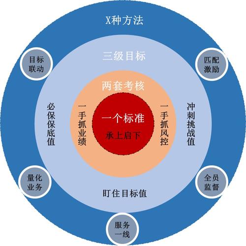 【咨询案例】"123 x"优化组织绩效,助推区域公司支撑集团千亿目标