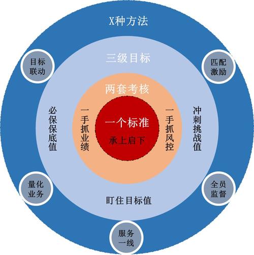 【咨询案例】"123 x"优化组织绩效,助推区域公司支撑集团千亿目标