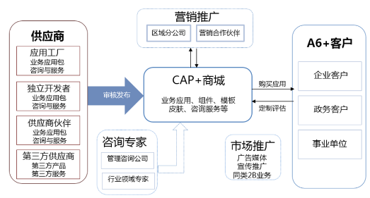 以致远互联为样本,看互联网思维与协同管理软件厂商的融合