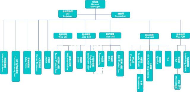 张应春谈管理:工厂常见的5种组织结构分析,你的企业属于哪一种