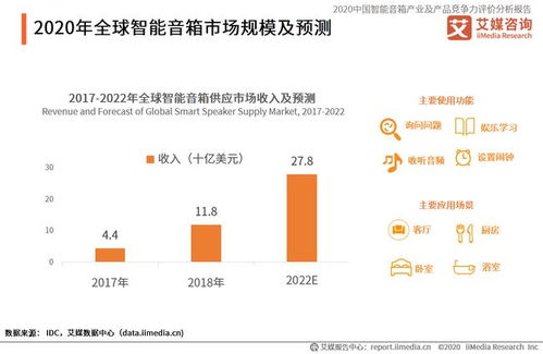 天猫精灵已覆盖4000万家庭用户,中国智能音箱发展障碍及趋势分析