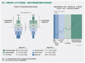 荷澜之家 从洞察到行动 掘金中国保健消费品市场 波士顿咨询公司 bcg 在25日发布的最新报告 从洞察到行动 掘金中国保健消费品市场 中指出,中国消费者的健康意识全球领